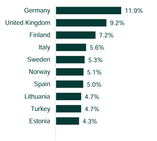 Top 10 Countries